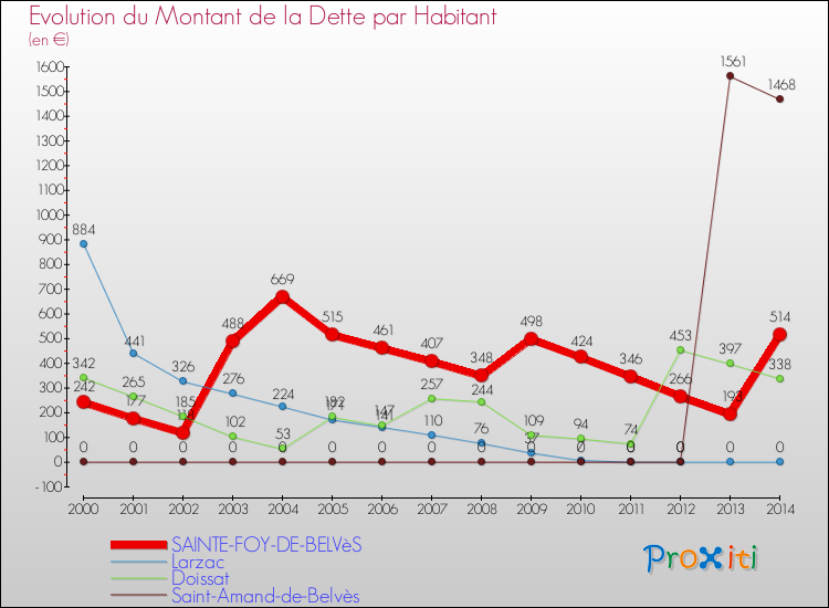 Evolution de la dette par habitant pour la commune de SAINTE-FOY-DE-BELVèS et les communes proches de 2000 à 2014 Comparaison de la dette par habitant pour SAINTE-FOY-DE-BELVèS et les communes voisines de 2000 à 2014