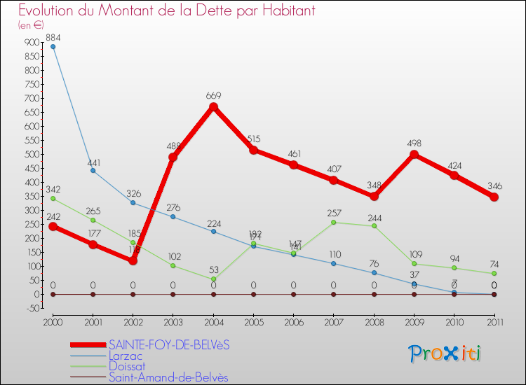 Evolution de la dette par habitant pour la commune de SAINTE-FOY-DE-BELVèS et les communes proches Comparaison de la dette par habitant pour SAINTE-FOY-DE-BELVèS et les communes voisines