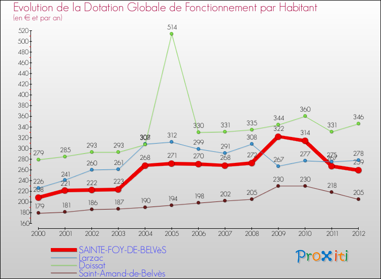 Evolution et montant de la dotation globale de fonctionnement par Habitant pour SAINTE-FOY-DE-BELVèS et les communes proches Comparaison des dotations globales de fonctionnement par habitant pour SAINTE-FOY-DE-BELVèS et les communes voisines