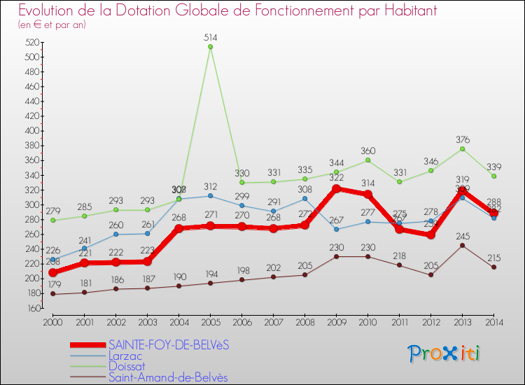 Evolution et montant de la dotation globale de fonctionnement par Habitant pour SAINTE-FOY-DE-BELVèS et les communes proches de 2000 à 2014. Comparaison des dotations globales de fonctionnement par habitant pour SAINTE-FOY-DE-BELVèS et les communes voisines de 2000 à 2014.