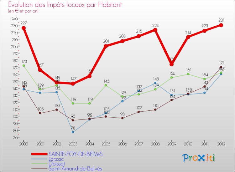 Evolution et montant des impôts locaux par Habitant pour SAINTE-FOY-DE-BELVèS et les communes proches Comparaison des impôts locaux par habitant pour SAINTE-FOY-DE-BELVèS et les communes voisines