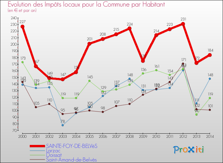 Evolution et montant des impôts locaux par Habitant pour SAINTE-FOY-DE-BELVèS et les communes proches de 2000 à 2014 Comparaison des impôts locaux par habitant pour SAINTE-FOY-DE-BELVèS et les communes voisines de 2000 à 2014