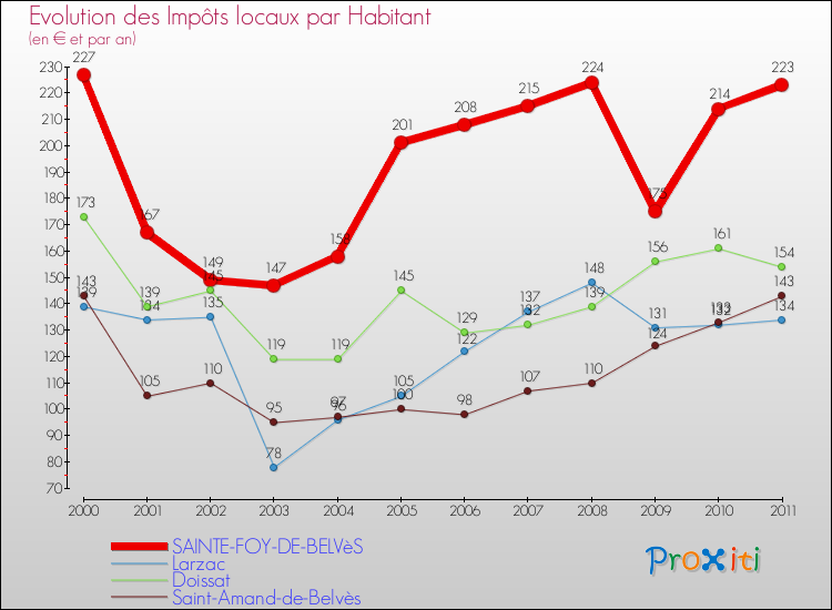 Evolution et montant des impôts locaux par Habitant pour SAINTE-FOY-DE-BELVèS et les communes proches Comparaison des impôts locaux par habitant pour SAINTE-FOY-DE-BELVèS et les communes voisines