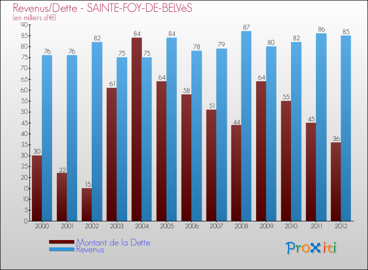 Evolution comparée de la dette et des revenus pour la commune de SAINTE-FOY-DE-BELVèS de 2000 à 2012 Comparaison de la dette et des revenus pour SAINTE-FOY-DE-BELVèS de 2000 à 2012
