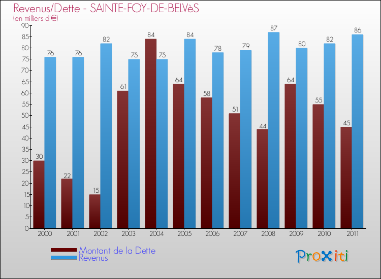 Evolution comparée de la dette et des revenus pour la commune de SAINTE-FOY-DE-BELVèS de 2000 à 2011 Comparaison de la dette et des revenus pour SAINTE-FOY-DE-BELVèS de 2000 à 2011