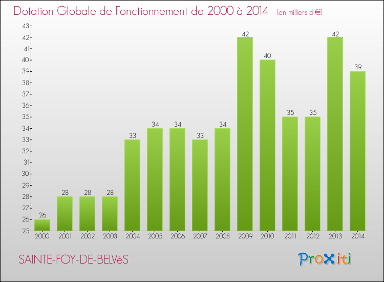 Evolution du montant de la Dotation Globale de Fonctionnement pour la commune de SAINTE-FOY-DE-BELVèS de 2000 à 2014 Evolution du montant de la Dotation Globale de Fonctionnement pour SAINTE-FOY-DE-BELVèS de 2000 à 2014