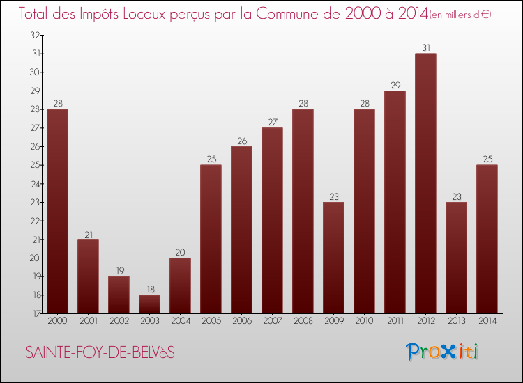 Evolution des Impôts Locaux pour la commune de SAINTE-FOY-DE-BELVèS de 2000 à 2014 Evolution des Impôts Locaux pour SAINTE-FOY-DE-BELVèS de 2000 à 2014