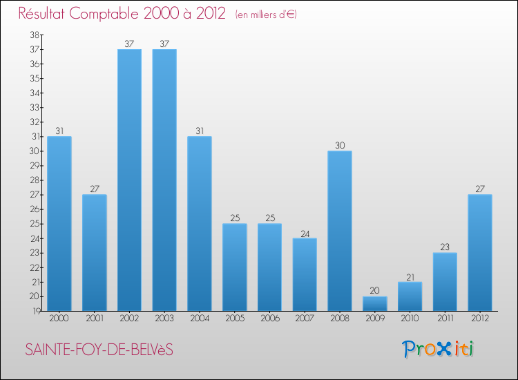 Evolution du résultat comptable pour la commune de SAINTE-FOY-DE-BELVèS de 2000 à 2012 Evolution du résultat comptable pour SAINTE-FOY-DE-BELVèS de 2000 à 2012