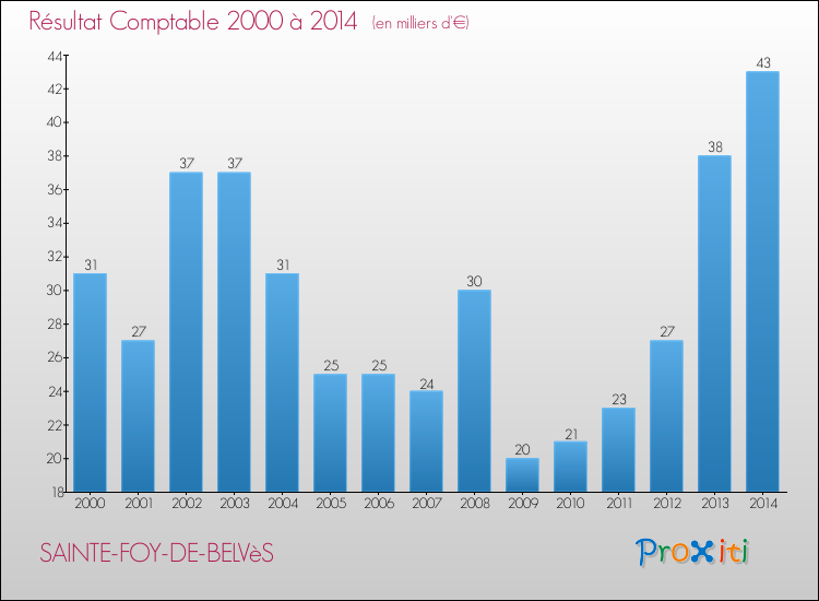 Evolution du résultat comptable pour la commune de SAINTE-FOY-DE-BELVèS de 2000 à 2014 Evolution du résultat comptable pour SAINTE-FOY-DE-BELVèS de 2000 à 2014