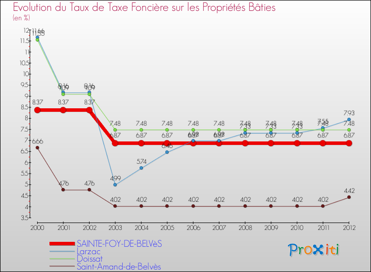 Evolution du taux de la taxe foncière sur le bati pour SAINTE-FOY-DE-BELVèS et les communes proches de 2000 à 2012 Comparaison des taux de taxe foncière sur le bati pour SAINTE-FOY-DE-BELVèS et les communes voisines de 2000 à 2012