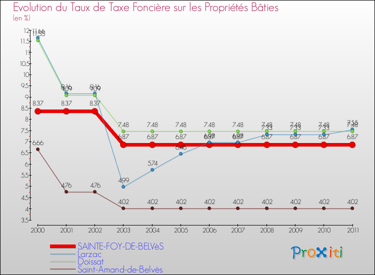 Evolution du taux de la taxe foncière sur le bati pour SAINTE-FOY-DE-BELVèS et les communes proches Comparaison des taux de taxe foncière sur le bati pour SAINTE-FOY-DE-BELVèS et les communes voisines