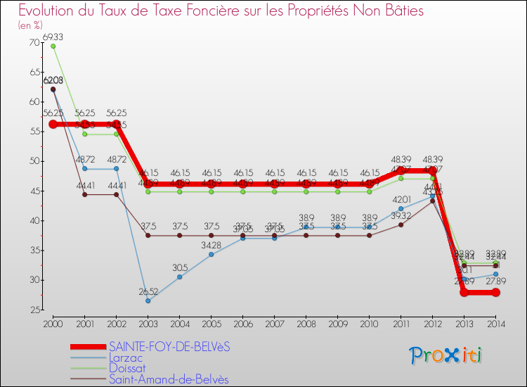 Evolution du taux de la taxe foncière sur les immeubles et terrains non batis pour SAINTE-FOY-DE-BELVèS et les communes proches de 2000 à 2014 Comparaison des taux de la taxe foncière sur les immeubles et terrains non batis pour SAINTE-FOY-DE-BELVèS et les communes voisines de 2000 à 2014
