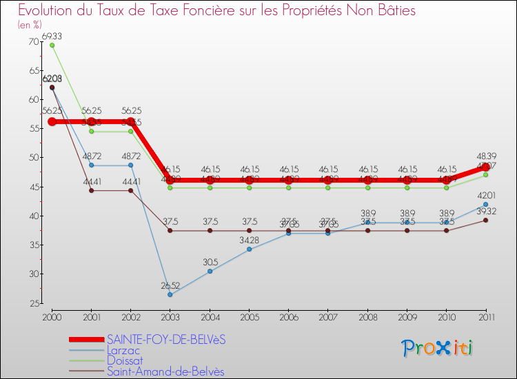 Evolution du taux de la taxe foncière sur les immeubles et terrains non batis pour SAINTE-FOY-DE-BELVèS et les communes proches Comparaison des taux de la taxe foncière sur les immeubles et terrains non batis pour SAINTE-FOY-DE-BELVèS et les communes voisines