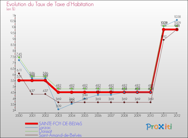 Evolution du taux de la taxe d'habitation pour SAINTE-FOY-DE-BELVèS et les communes proches Comparaison des taux de la taxe d'habitation pour SAINTE-FOY-DE-BELVèS et les communes voisines