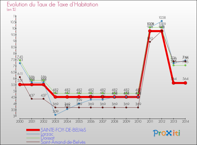 Evolution du taux de la taxe d'habitation pour SAINTE-FOY-DE-BELVèS et les communes proches de 2000 à 2014 Comparaison des taux de la taxe d'habitation pour SAINTE-FOY-DE-BELVèS et les communes voisines de 2000 à 2014
