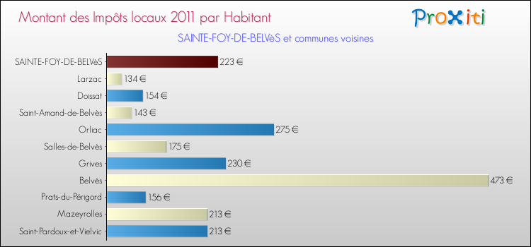 Montant des impôts locaux par Habitant pour SAINTE-FOY-DE-BELVèS et les communes proches Comparaison des impôts locaux par habitant pour SAINTE-FOY-DE-BELVèS et les communes voisines
