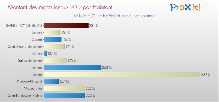 Montant des impôts locaux par Habitant pour SAINTE-FOY-DE-BELVèS et les communes proches Comparaison des impôts locaux par habitant pour SAINTE-FOY-DE-BELVèS et les communes voisines