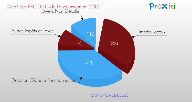 Décomposition du Budget de Fonctionnement 2012 de la commune de SAINTE-FOY-DE-BELVèS Budget de Fonctionnement 2012 pour la commune de SAINTE-FOY-DE-BELVèS