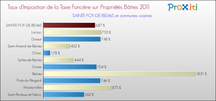 Taux d'imposition de la taxe foncière sur le bati 2011 pour SAINTE-FOY-DE-BELVèS et les communes proches Comparaison des taux d'imposition de la taxe foncière sur le bati 2011 pour SAINTE-FOY-DE-BELVèS et les communes voisines