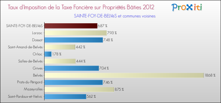 Taux d'imposition de la taxe foncière sur le bati 2012 pour SAINTE-FOY-DE-BELVèS et les communes proches Comparaison des taux d'imposition de la taxe foncière sur le bati 2012 pour SAINTE-FOY-DE-BELVèS et les communes voisines