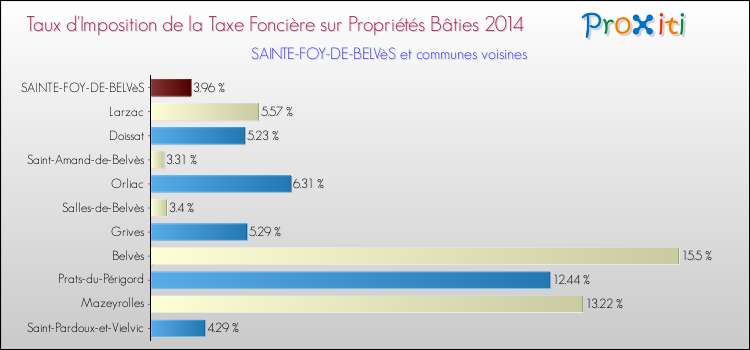Taux d'imposition de la taxe foncière sur le bati 2014 pour SAINTE-FOY-DE-BELVèS et les communes proches Comparaison des taux d'imposition de la taxe foncière sur le bati 2014 pour SAINTE-FOY-DE-BELVèS et les communes voisines