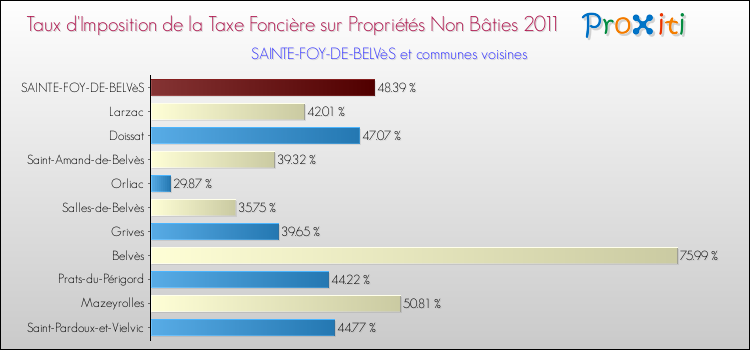 Taux d'imposition de la taxe foncière sur les immeubles et terrains non batis 2011 pour SAINTE-FOY-DE-BELVèS et les communes proches Comparaison des taux d'imposition de la taxe foncière sur les immeubles et terrains non batis 2011 pour SAINTE-FOY-DE-BELVèS et les communes voisines