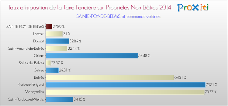 Taux d'imposition de la taxe foncière sur les immeubles et terrains non batis 2014 pour SAINTE-FOY-DE-BELVèS et les communes proches Comparaison des taux d'imposition de la taxe foncière sur les immeubles et terrains non batis 2014 pour SAINTE-FOY-DE-BELVèS et les communes voisines