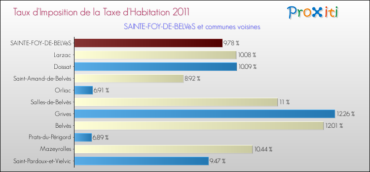 Taux d'imposition de la taxe d'habitation 2011 pour SAINTE-FOY-DE-BELVèS et les communes proches Comparaison des taux d'imposition de la taxe d'habitation 2011 pour SAINTE-FOY-DE-BELVèS et les communes voisines