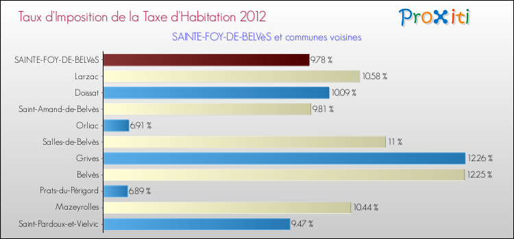 Taux d'imposition de la taxe d'habitation 2012 pour SAINTE-FOY-DE-BELVèS et les communes proches Comparaison des taux d'imposition de la taxe d'habitation 2012 pour SAINTE-FOY-DE-BELVèS et les communes voisines