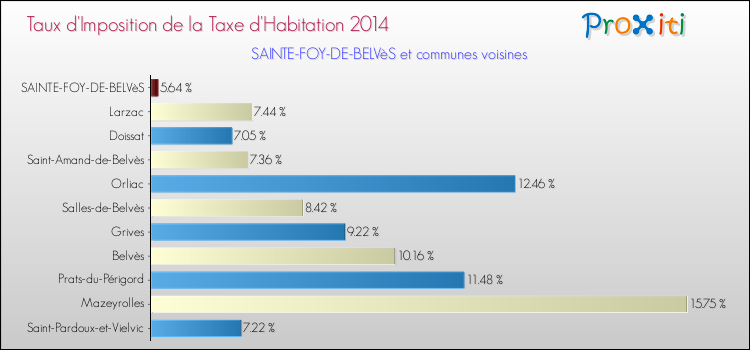 Taux d'imposition de la taxe d'habitation 2014 pour SAINTE-FOY-DE-BELVèS et les communes proches Comparaison des taux d'imposition de la taxe d'habitation 2014 pour SAINTE-FOY-DE-BELVèS et les communes voisines