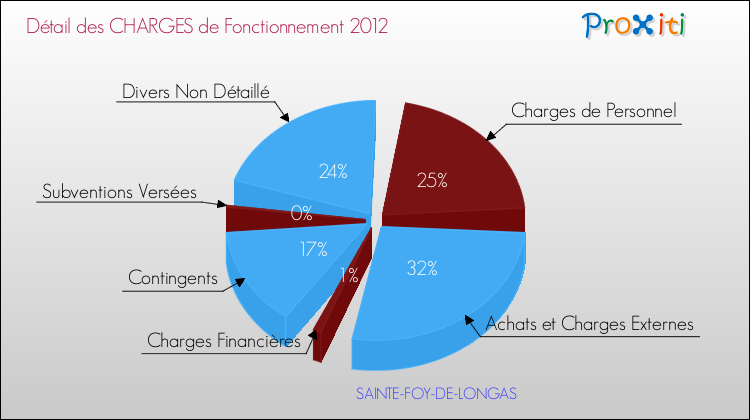 Décomposition des Charges de Fonctionnement 2012 de la commune de SAINTE-FOY-DE-LONGAS Charges de Fonctionnement 2012 pour la commune de SAINTE-FOY-DE-LONGAS