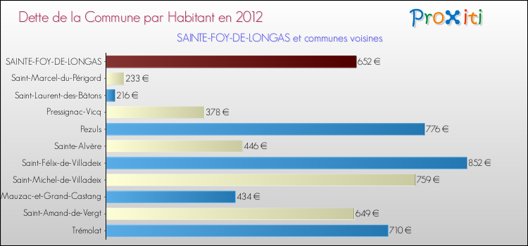 Dette par habitant de la commune en 2012 pour SAINTE-FOY-DE-LONGAS et les communes proches Comparaison de la dette par habitant de la commune en 2012 pour SAINTE-FOY-DE-LONGAS et les communes voisines