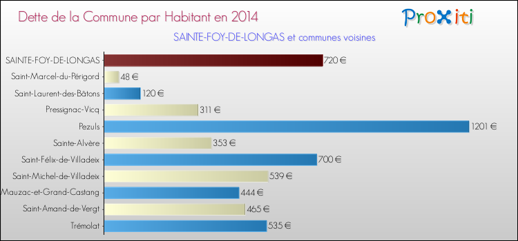 Dette par habitant de la commune en 2014 pour SAINTE-FOY-DE-LONGAS et les communes proches Comparaison de la dette par habitant de la commune en 2014 pour SAINTE-FOY-DE-LONGAS et les communes voisines