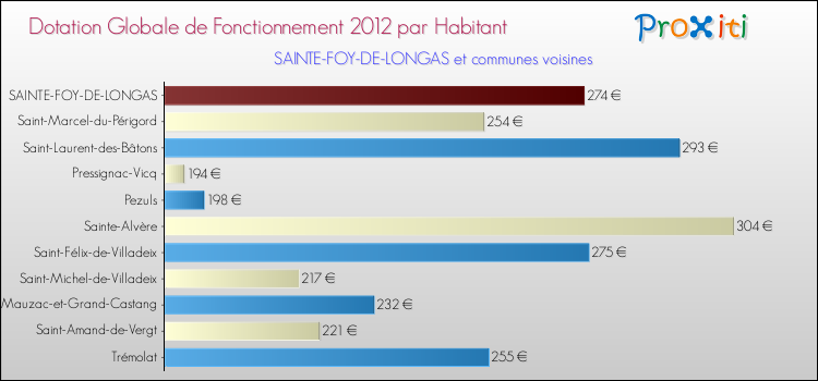 Montant des dotations globales de fonctionnement DGF par Habitant pour SAINTE-FOY-DE-LONGAS et les communes proches Comparaison des des dotations globales de fonctionnement DGF par habitant pour SAINTE-FOY-DE-LONGAS et les communes voisines