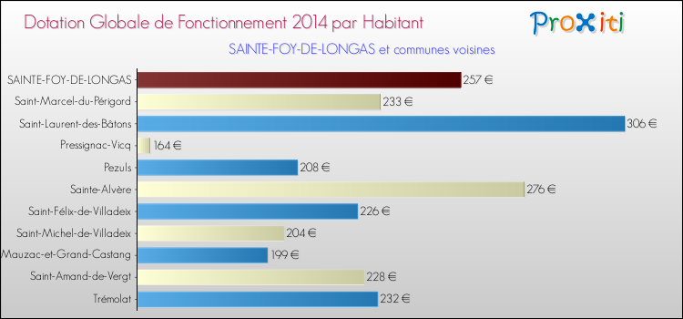 Montant des dotations globales de fonctionnement DGF par Habitant pour SAINTE-FOY-DE-LONGAS et les communes proches en 2014. Comparaison des des dotations globales de fonctionnement DGF par habitant pour SAINTE-FOY-DE-LONGAS et les communes voisines en 2014.