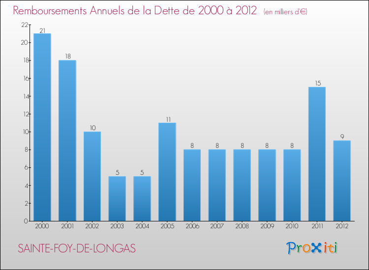 Evolution de l'annuité de la dette pour la commune de SAINTE-FOY-DE-LONGAS de 2000 à 2012 Annuités de la dette pour SAINTE-FOY-DE-LONGAS de 2000 à 2012