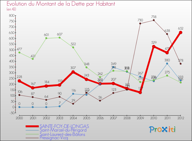 Evolution de la dette par habitant pour la commune de SAINTE-FOY-DE-LONGAS et les communes proches de 2000 à 2012 Comparaison de la dette par habitant pour SAINTE-FOY-DE-LONGAS et les communes voisines de 2000 à 2012