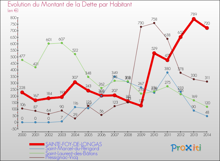 Evolution de la dette par habitant pour la commune de SAINTE-FOY-DE-LONGAS et les communes proches de 2000 à 2014 Comparaison de la dette par habitant pour SAINTE-FOY-DE-LONGAS et les communes voisines de 2000 à 2014