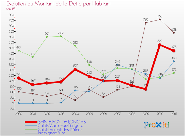 Evolution de la dette par habitant pour la commune de SAINTE-FOY-DE-LONGAS et les communes proches Comparaison de la dette par habitant pour SAINTE-FOY-DE-LONGAS et les communes voisines