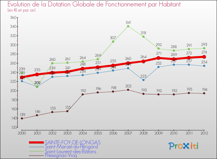 Evolution et montant de la dotation globale de fonctionnement par Habitant pour SAINTE-FOY-DE-LONGAS et les communes proches Comparaison des dotations globales de fonctionnement par habitant pour SAINTE-FOY-DE-LONGAS et les communes voisines
