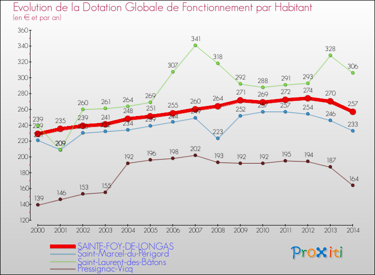 Evolution et montant de la dotation globale de fonctionnement par Habitant pour SAINTE-FOY-DE-LONGAS et les communes proches de 2000 à 2014. Comparaison des dotations globales de fonctionnement par habitant pour SAINTE-FOY-DE-LONGAS et les communes voisines de 2000 à 2014.