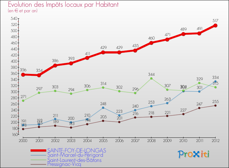 Evolution et montant des impôts locaux par Habitant pour SAINTE-FOY-DE-LONGAS et les communes proches Comparaison des impôts locaux par habitant pour SAINTE-FOY-DE-LONGAS et les communes voisines