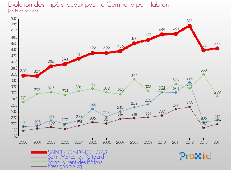 Evolution et montant des impôts locaux par Habitant pour SAINTE-FOY-DE-LONGAS et les communes proches de 2000 à 2014 Comparaison des impôts locaux par habitant pour SAINTE-FOY-DE-LONGAS et les communes voisines de 2000 à 2014