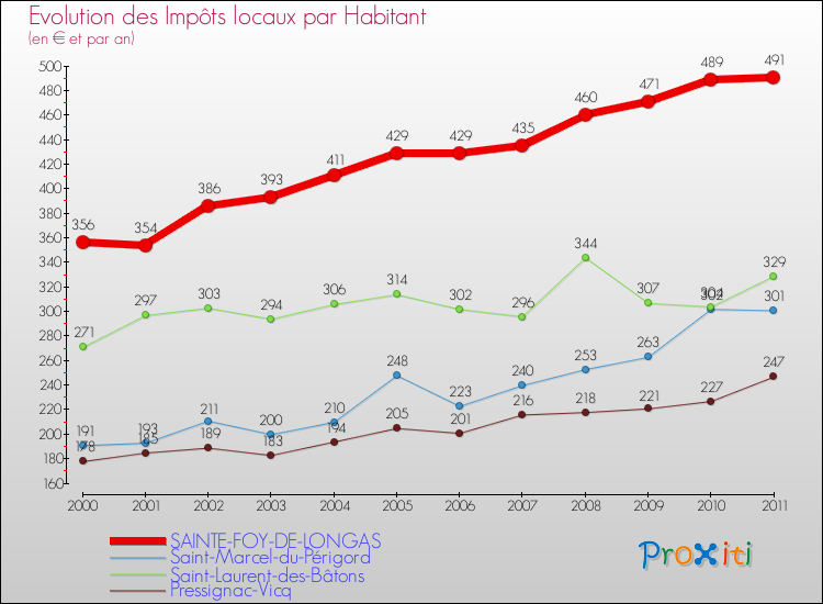 Evolution et montant des impôts locaux par Habitant pour SAINTE-FOY-DE-LONGAS et les communes proches Comparaison des impôts locaux par habitant pour SAINTE-FOY-DE-LONGAS et les communes voisines