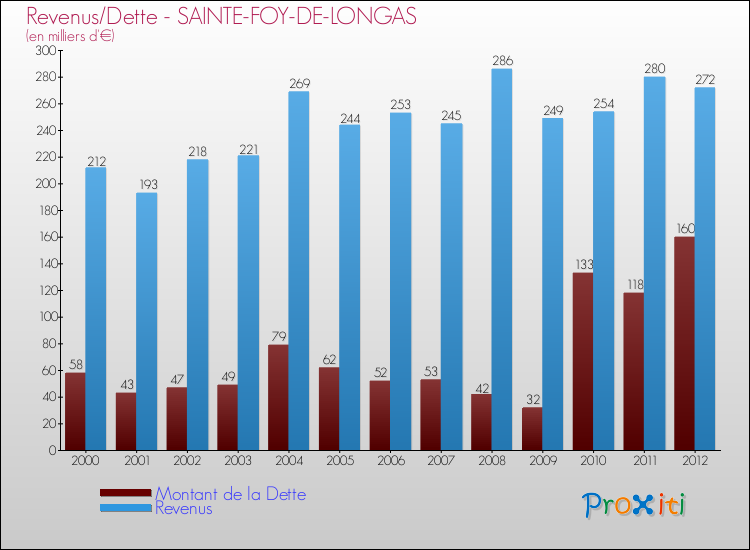 Evolution comparée de la dette et des revenus pour la commune de SAINTE-FOY-DE-LONGAS de 2000 à 2012 Comparaison de la dette et des revenus pour SAINTE-FOY-DE-LONGAS de 2000 à 2012