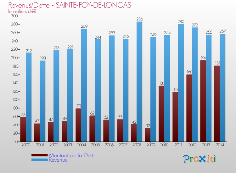 Evolution comparée de la dette et des revenus pour la commune de SAINTE-FOY-DE-LONGAS de 2000 à 2014 Comparaison de la dette et des revenus pour SAINTE-FOY-DE-LONGAS de 2000 à 2014