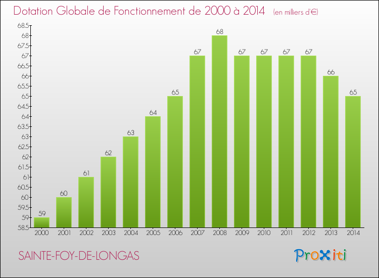 Evolution du montant de la Dotation Globale de Fonctionnement pour la commune de SAINTE-FOY-DE-LONGAS de 2000 à 2014 Evolution du montant de la Dotation Globale de Fonctionnement pour SAINTE-FOY-DE-LONGAS de 2000 à 2014