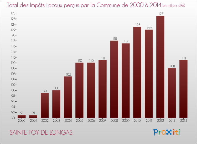 Evolution des Impôts Locaux pour la commune de SAINTE-FOY-DE-LONGAS de 2000 à 2014 Evolution des Impôts Locaux pour SAINTE-FOY-DE-LONGAS de 2000 à 2014
