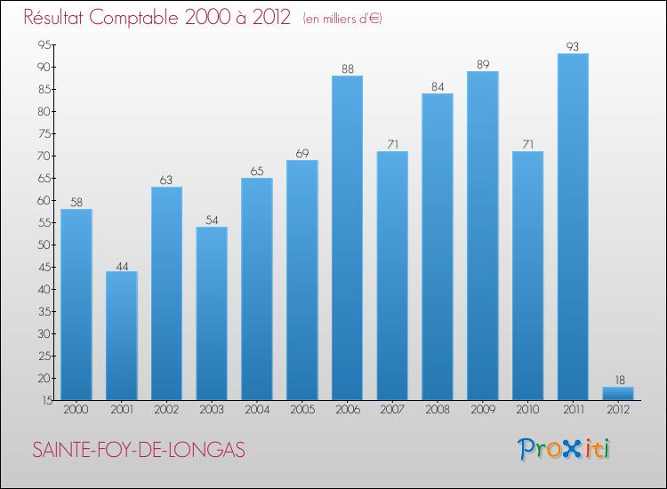 Evolution du résultat comptable pour la commune de SAINTE-FOY-DE-LONGAS de 2000 à 2012 Evolution du résultat comptable pour SAINTE-FOY-DE-LONGAS de 2000 à 2012