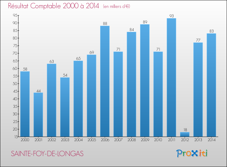 Evolution du résultat comptable pour la commune de SAINTE-FOY-DE-LONGAS de 2000 à 2014 Evolution du résultat comptable pour SAINTE-FOY-DE-LONGAS de 2000 à 2014